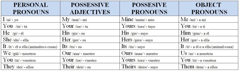 possessive adjectives ingles bilaketarekin bat datozen irudiak